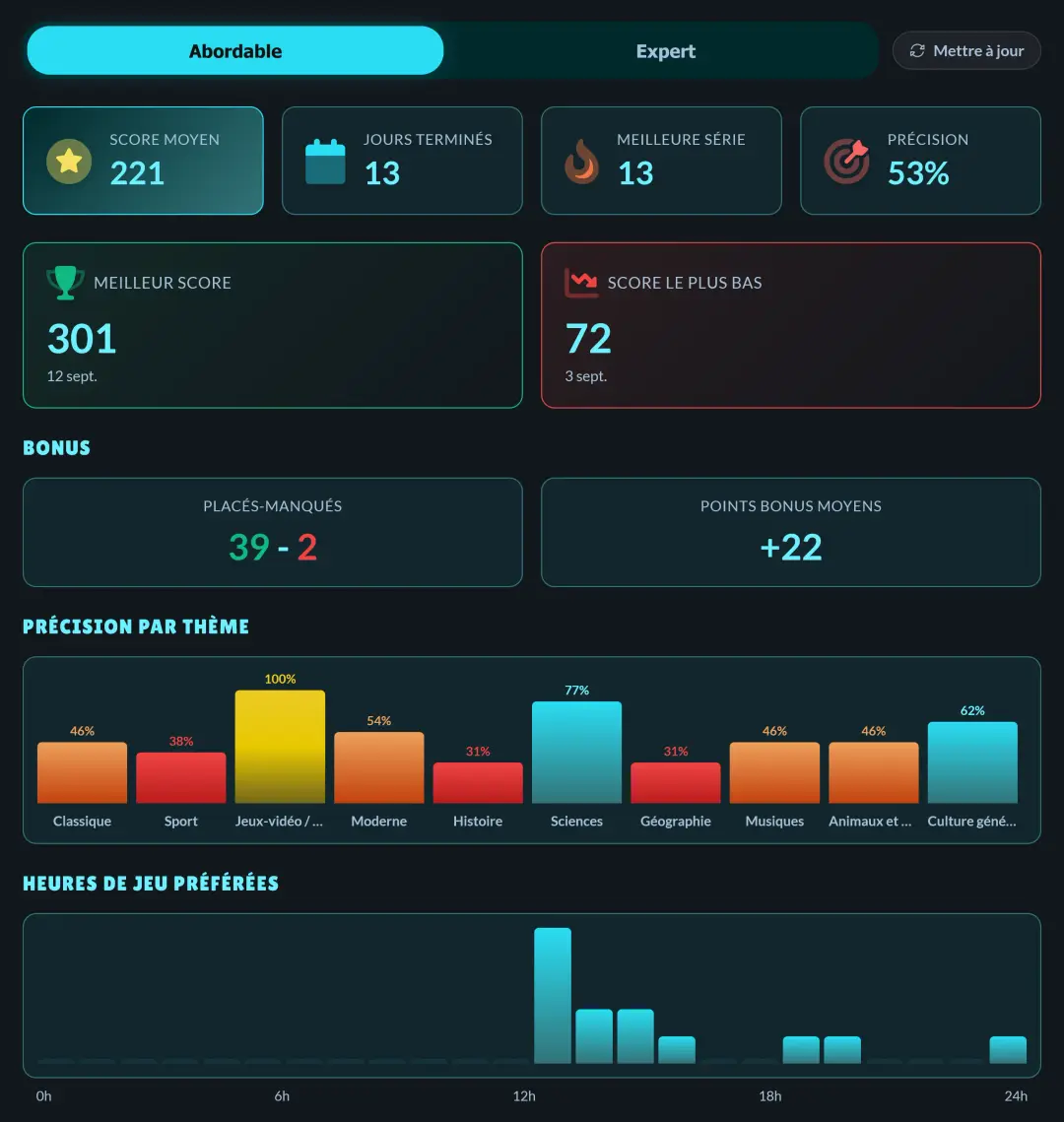 Profile Stats Table Des Savoirs