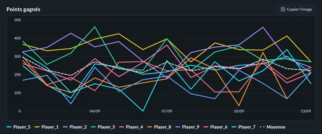 Daily score graph