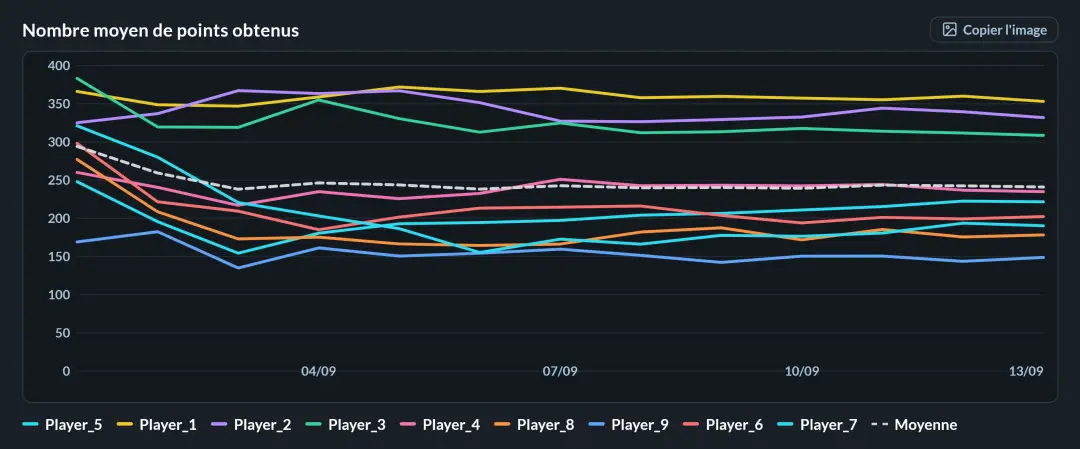 Daily average score graph